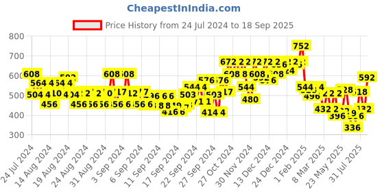 ajio.com bene kleed Expandable Waist Slim-Fit Shorts bene kleed Price History Graph from 24 Jul 2024 to 18 Sep 2025