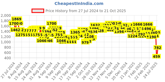 ajio.com bene kleed Flat-Front Cargo Pants bene kleed Price History Graph from 27 Jul 2024 to 21 Oct 2025