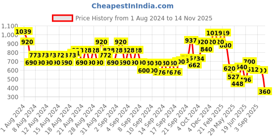ajio.com bene kleed Flat-Front Cargo Shorts bene kleed Price History Graph from 1 Aug 2024 to 14 Nov 2025
