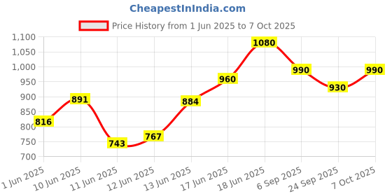 ajio.com bene kleed High Rise Ankle Length Washed Jeans bene kleed Price History Graph from 1 Jun 2025 to 7 Oct 2025