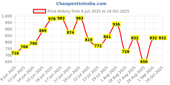 ajio.com bene kleed High Rise Baggy Jeans bene kleed Price History Graph from 6 Jun 2025 to 18 Oct 2025