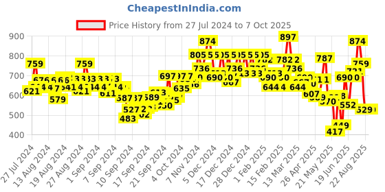 ajio.com bene kleed High-Rise Shorts with Insert Pocket bene kleed Price History Graph from 27 Jul 2024 to 7 Oct 2025