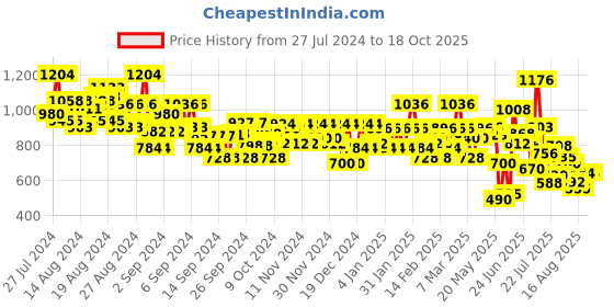 ajio.com bene kleed High-Rise Shorts with Insert Pockets bene kleed Price History Graph from 27 Jul 2024 to 16 Oct 2025