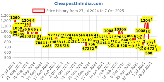 ajio.com bene kleed High-Rise Shorts with Insert Pockets bene kleed Price History Graph from 27 Jul 2024 to 6 Oct 2025
