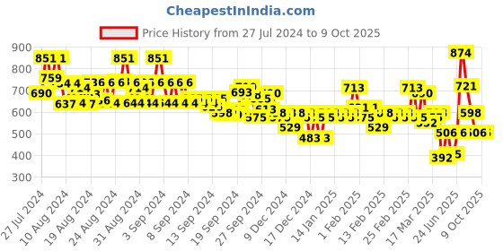 ajio.com bene kleed High-Rise Shorts with Insert Pockets bene kleed Price History Graph from 27 Jul 2024 to 8 Oct 2025