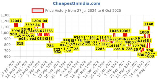 ajio.com bene kleed High-Rise Shorts with Insert Pockets bene kleed Price History Graph from 27 Jul 2024 to 5 Oct 2025