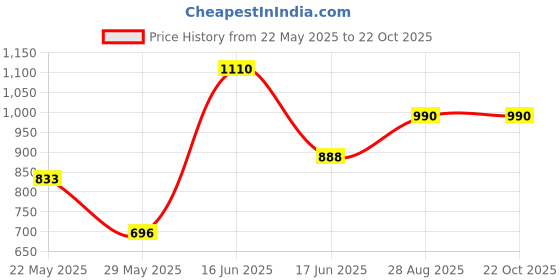 ajio.com bene kleed High Rise Washed Baggy Jeans bene kleed Price History Graph from 22 May 2025 to 21 Oct 2025