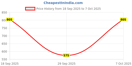 ajio.com bene kleed High Rise Washed Shorts bene kleed Price History Graph from 18 Sep 2025 to 7 Oct 2025