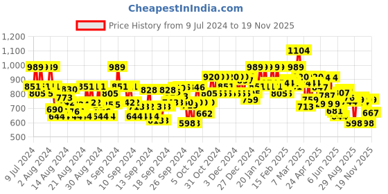 ajio.com bene kleed Lightly Washed Bootcut Jeans bene kleed Price History Graph from 9 Jul 2024 to 19 Nov 2025