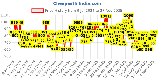 ajio.com bene kleed Men Bootcut Jeans bene kleed Price History Graph from 9 Jul 2024 to 27 Nov 2025