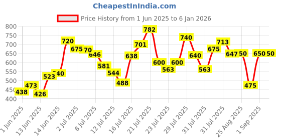 ajio.com bene kleed Men Cotton Oversized Fit Shirt bene kleed Price History Graph from 1 Jun 2025 to 5 Jan 2026