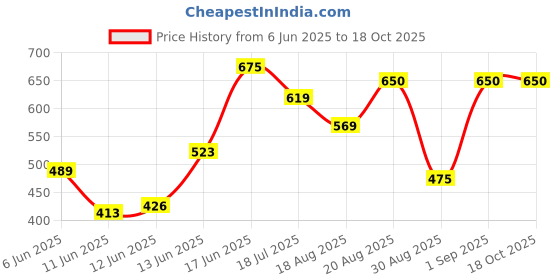 ajio.com bene kleed Men Cotton Oversized Fit Shirt bene kleed Price History Graph from 6 Jun 2025 to 18 Oct 2025