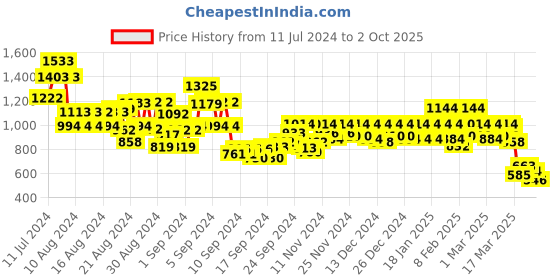 ajio.com bene kleed Men Distressed Relaxed Fit Jeans bene kleed Price History Graph from 11 Jul 2024 to 2 Oct 2025