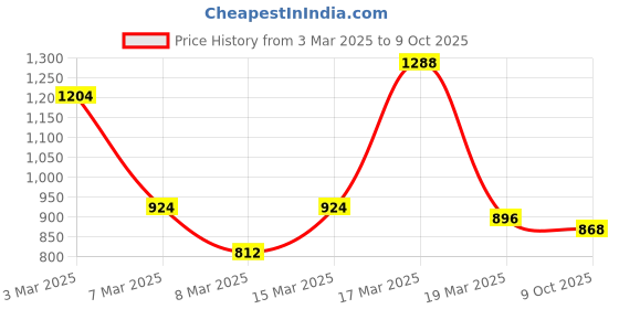 ajio.com bene kleed Men Fade Tinted Jeans bene kleed Price History Graph from 3 Mar 2025 to 9 Oct 2025