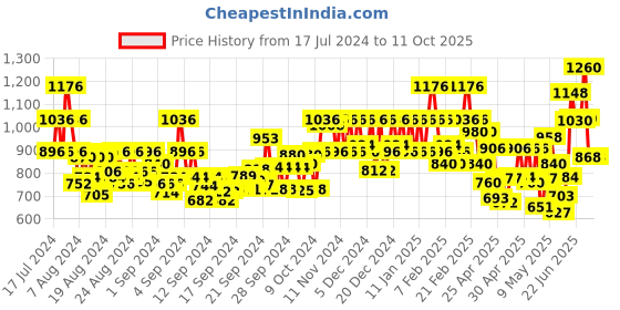 ajio.com bene kleed Men Flat-Front Regular Fit Cargo Shorts bene kleed Price History Graph from 17 Jul 2024 to 10 Oct 2025