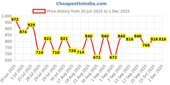 ajio.com bene kleed Men Flexi Waist Full Length Jeans bene kleed Price History Graph from 20 Jun 2025 to 30 Nov 2025