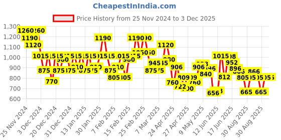 ajio.com bene kleed Men Full Length Jeans bene kleed Price History Graph from 25 Nov 2024 to 3 Dec 2025