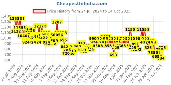 ajio.com bene kleed Men Heavily Washed Relaxed Fit Jeans bene kleed Price History Graph from 24 Jul 2024 to 14 Oct 2025
