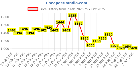 ajio.com bene kleed Men High Rise Jeans bene kleed Price History Graph from 7 Feb 2025 to 7 Oct 2025