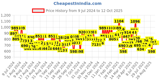 ajio.com bene kleed Men Jeans with 5-Pocket Styling bene kleed Price History Graph from 9 Jul 2024 to 12 Oct 2025