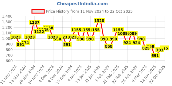 ajio.com bene kleed Men Jeans with 5-Pocket Styling bene kleed Price History Graph from 11 Nov 2024 to 22 Oct 2025