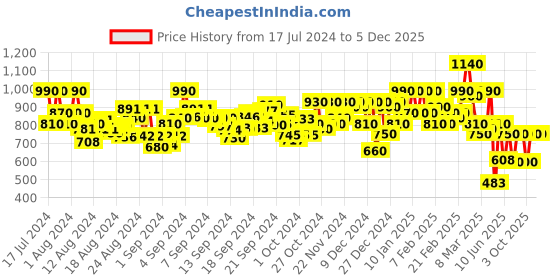ajio.com bene kleed Men Lightly Washed Baggy Jeans bene kleed Price History Graph from 17 Jul 2024 to 4 Dec 2025