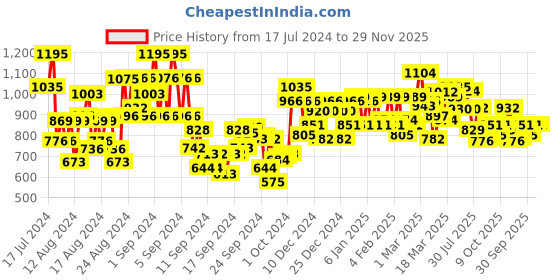ajio.com bene kleed Men Lightly Washed Relaxed Fit Jeans bene kleed Price History Graph from 17 Jul 2024 to 29 Nov 2025