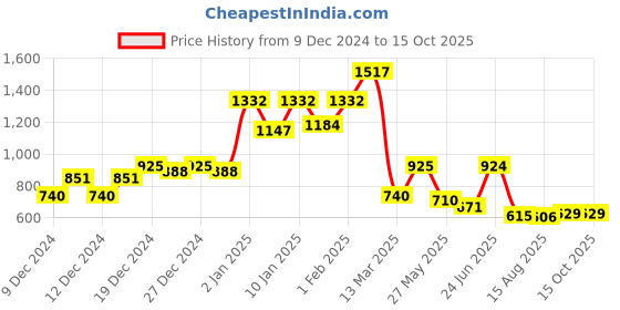 ajio.com bene kleed Men Lightly Washed Relaxed Fit Jeans bene kleed Price History Graph from 9 Dec 2024 to 14 Oct 2025