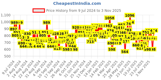 ajio.com bene kleed Men Lightly Washed Relaxed Jeans bene kleed Price History Graph from 9 Jul 2024 to 3 Nov 2025
