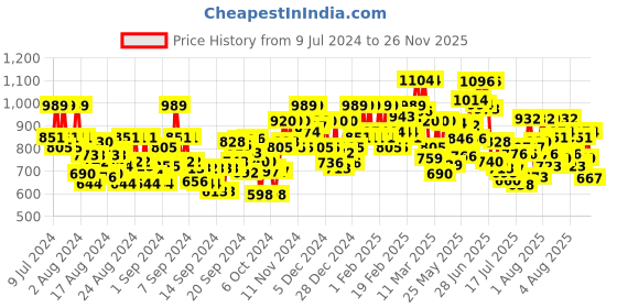 ajio.com bene kleed Men Lightly Washed Relaxed Jeans bene kleed Price History Graph from 9 Jul 2024 to 26 Nov 2025