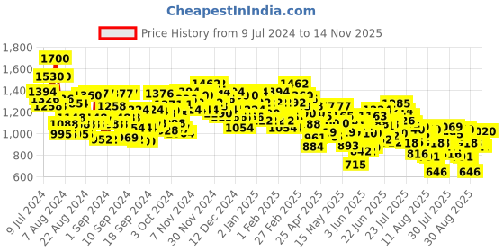 ajio.com bene kleed Men Loose Fit Flat-Front Cargo Pants bene kleed Price History Graph from 9 Jul 2024 to 14 Nov 2025