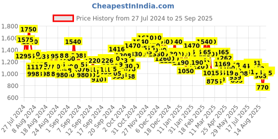 ajio.com bene kleed Men Loose Fit Flat-Front Cargo Pants bene kleed Price History Graph from 27 Jul 2024 to 25 Sep 2025