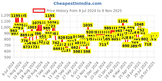 ajio.com bene kleed Men Mid-Rise Bootcut Jeans bene kleed Price History Graph from 9 Jul 2024 to 9 Nov 2025