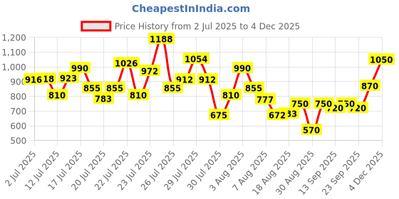 ajio.com bene kleed   Men Mid Rise Cotton Jeans bene kleed Price History Graph from 2 Jul 2025 to 4 Dec 2025