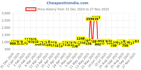 ajio.com bene kleed Men Mid Rise Jeans bene kleed Price History Graph from 31 Dec 2024 to 27 Nov 2025