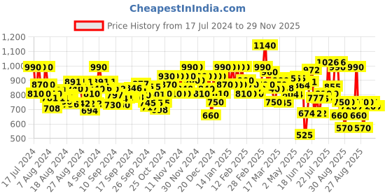 ajio.com bene kleed Men Mid-Rise Jeans with 5-Pocket Styling bene kleed Price History Graph from 17 Jul 2024 to 28 Nov 2025