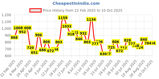 ajio.com bene kleed Men Mid-Washed Relaxed Jeans bene kleed Price History Graph from 22 Feb 2025 to 10 Oct 2025