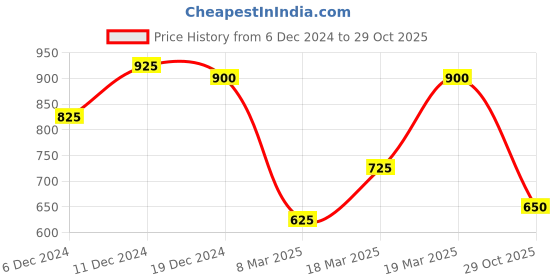 ajio.com bene kleed Men Oversized Fit Spread-Collar Shirt bene kleed Price History Graph from 6 Dec 2024 to 29 Oct 2025
