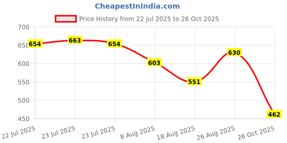 ajio.com bene kleed Men Rayon Printed Lounge Pants bene kleed Price History Graph from 22 Jul 2025 to 26 Oct 2025