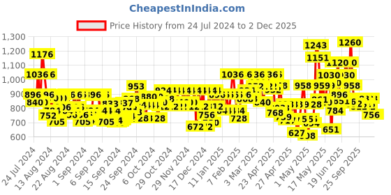 ajio.com bene kleed Men Regular Fit Cargo Shorts bene kleed Price History Graph from 24 Jul 2024 to 2 Dec 2025