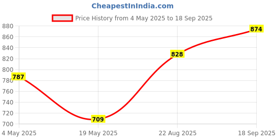 ajio.com bene kleed Men Regular Fit Denim Shorts bene kleed Price History Graph from 4 May 2025 to 18 Sep 2025