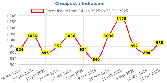 ajio.com bene kleed Men Regular Fit Shorts bene kleed Price History Graph from 14 Jan 2025 to 22 Oct 2025