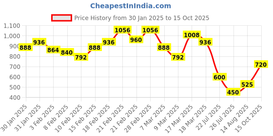 ajio.com bene kleed Men Regular Fit Shorts bene kleed Price History Graph from 30 Jan 2025 to 15 Oct 2025