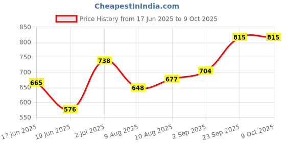 ajio.com bene kleed Men Regular Fit Shorts bene kleed Price History Graph from 17 Jun 2025 to 9 Oct 2025