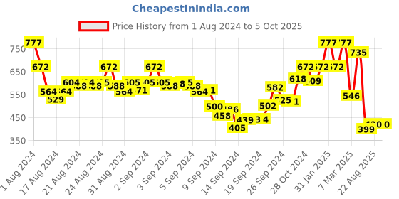 ajio.com bene kleed Men Regular Fit Shorts with Drawstring Waist bene kleed Price History Graph from 1 Aug 2024 to 5 Oct 2025