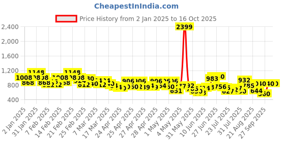 ajio.com bene kleed Men Regular Fit Washed Jeans bene kleed Price History Graph from 2 Jan 2025 to 15 Oct 2025