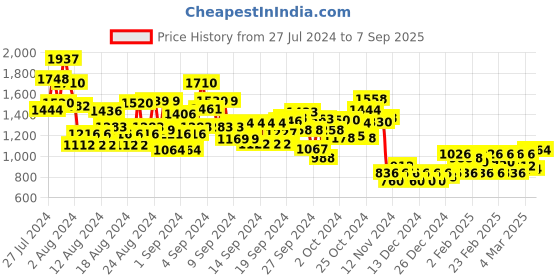 ajio.com bene kleed Men Relaxed Fit Cargo Pants with Flap Pockets bene kleed Price History Graph from 27 Jul 2024 to 7 Sep 2025
