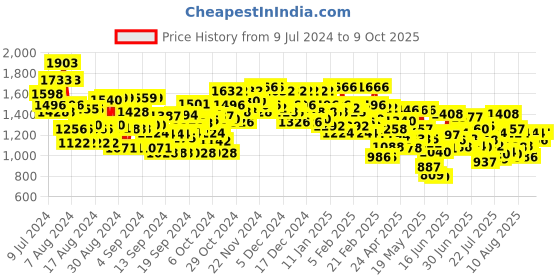 ajio.com bene kleed Men Relaxed Fit Cargo Pants with Insert Pockets bene kleed Price History Graph from 9 Jul 2024 to 9 Oct 2025