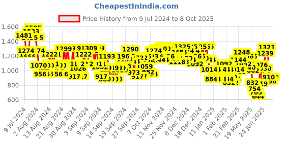 ajio.com bene kleed Men Relaxed Fit Cargo Pants with Insert Pockets bene kleed Price History Graph from 9 Jul 2024 to 8 Oct 2025