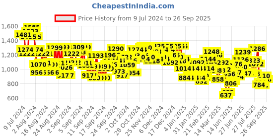 ajio.com bene kleed Men Relaxed Fit Flat-Front Cargo Pants bene kleed Price History Graph from 9 Jul 2024 to 26 Sep 2025